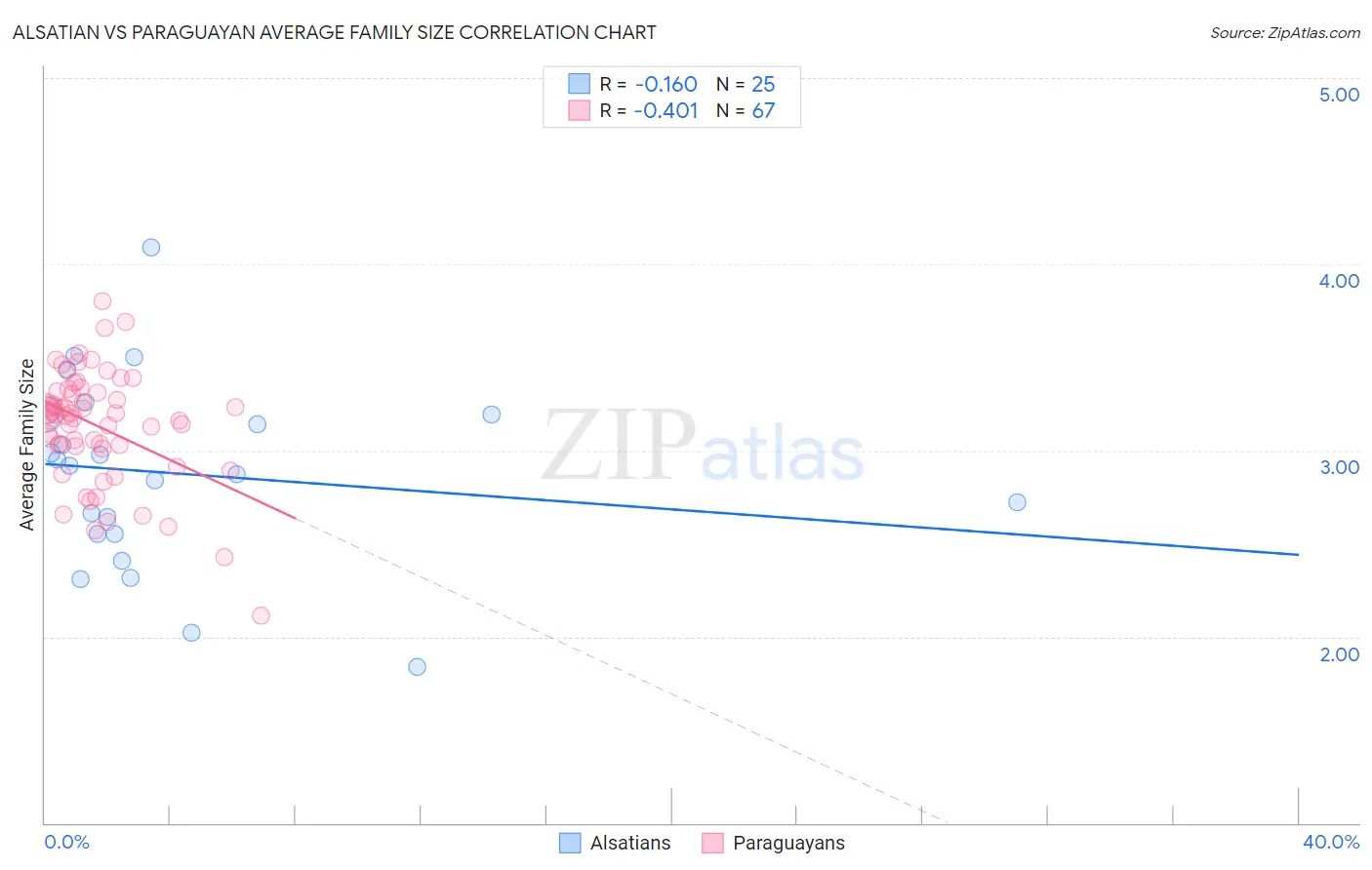 Alsatian vs Paraguayan Average Family Size