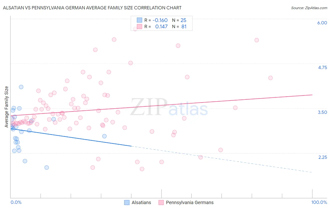 Alsatian vs Pennsylvania German Average Family Size