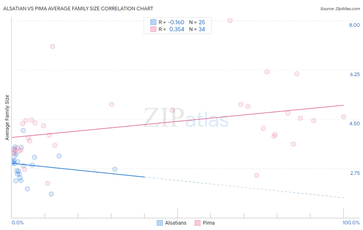 Alsatian vs Pima Average Family Size