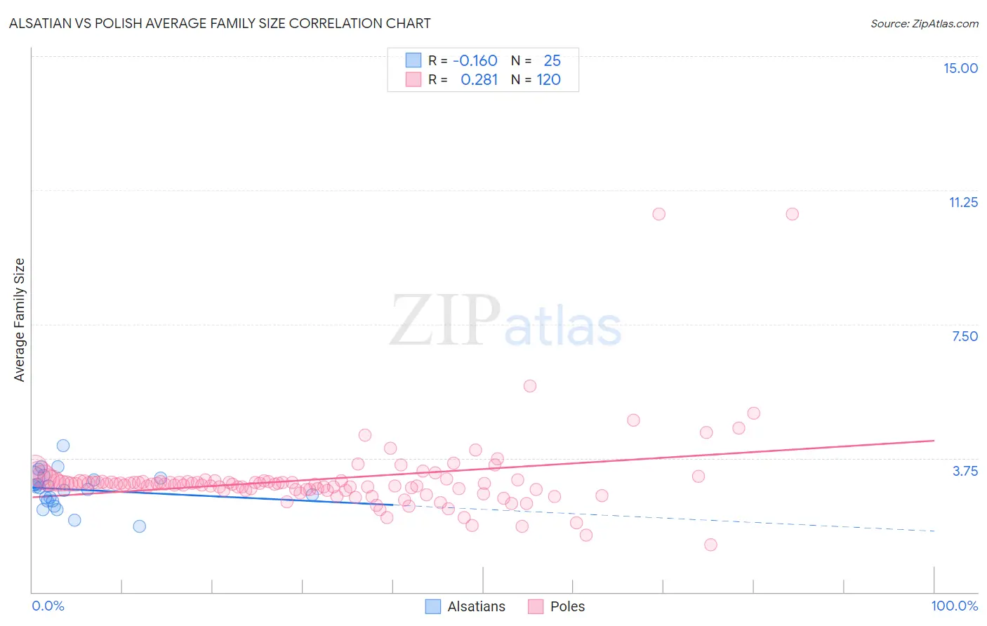 Alsatian vs Polish Average Family Size