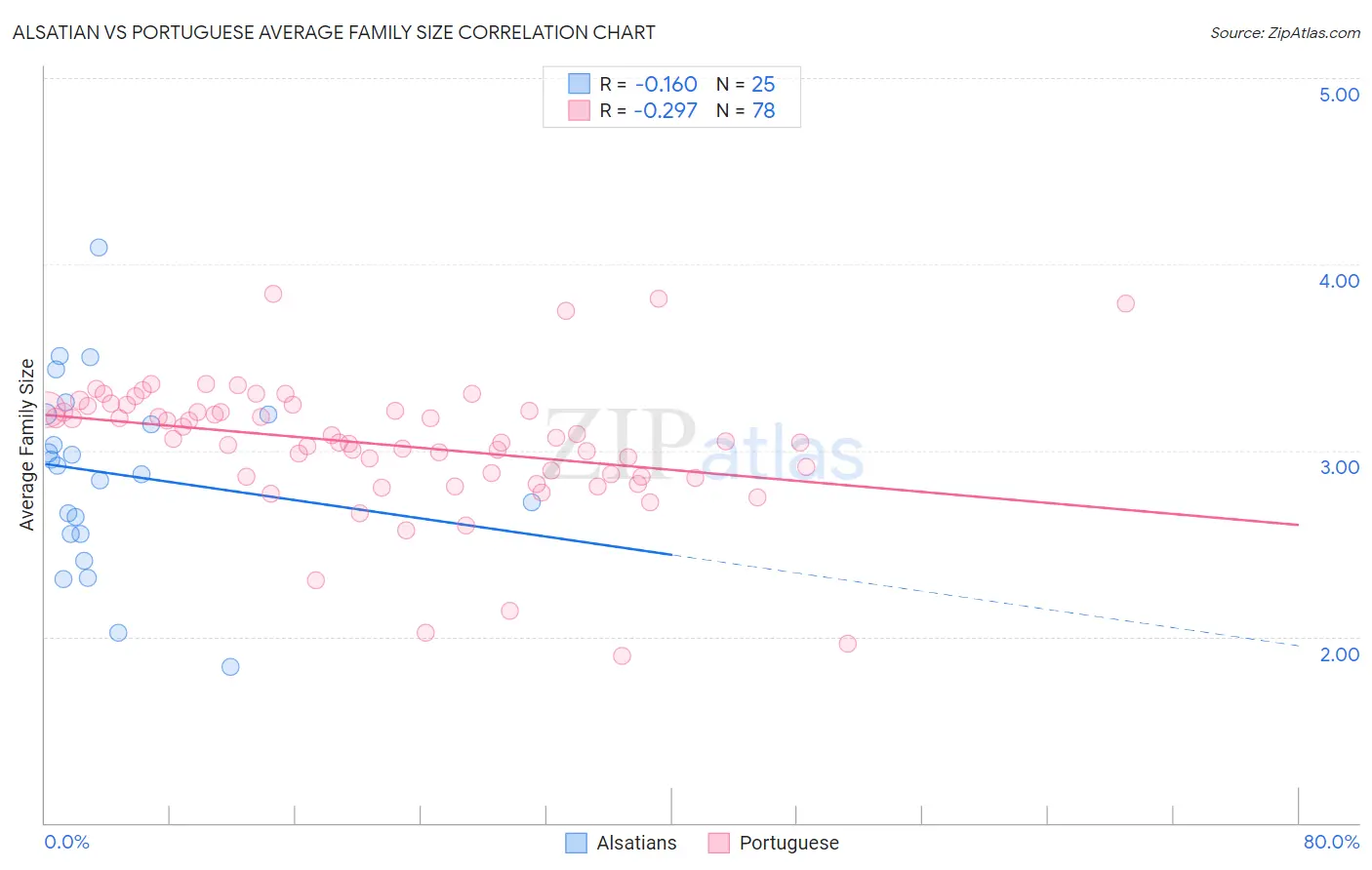 Alsatian vs Portuguese Average Family Size