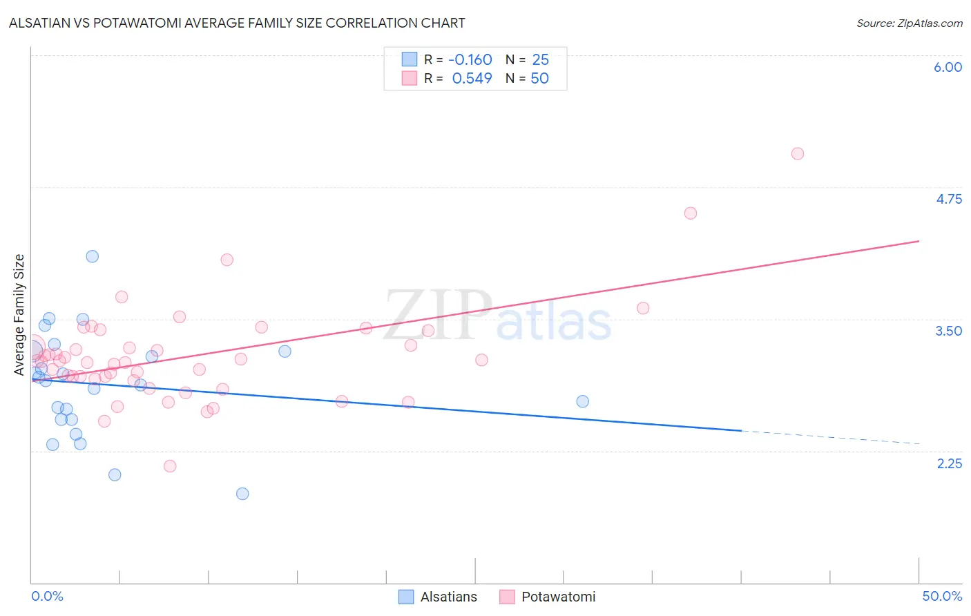 Alsatian vs Potawatomi Average Family Size