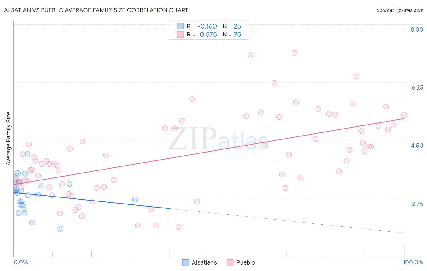 Alsatian vs Pueblo Average Family Size