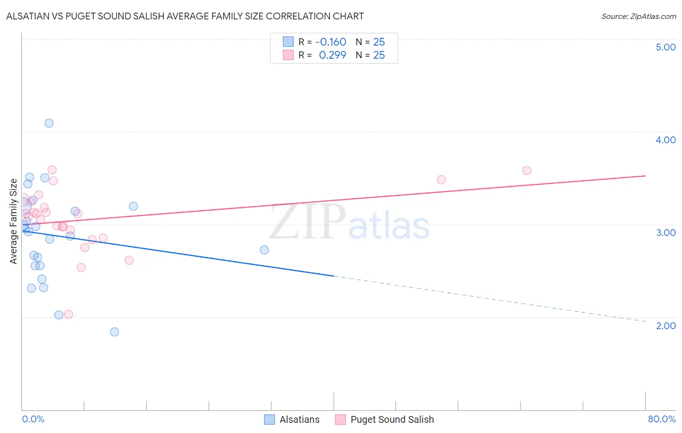 Alsatian vs Puget Sound Salish Average Family Size