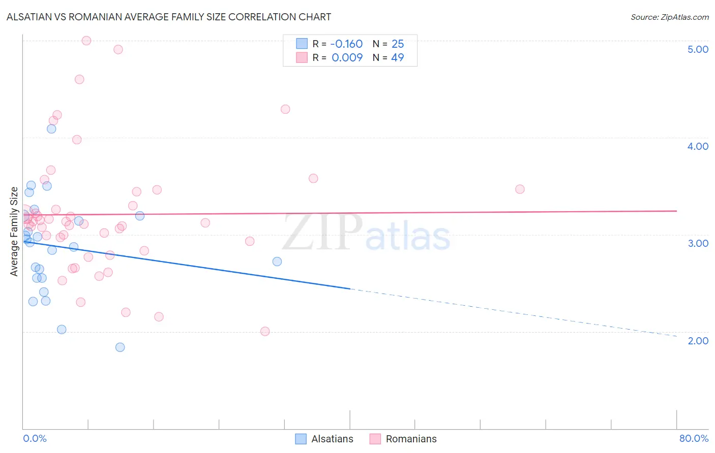 Alsatian vs Romanian Average Family Size