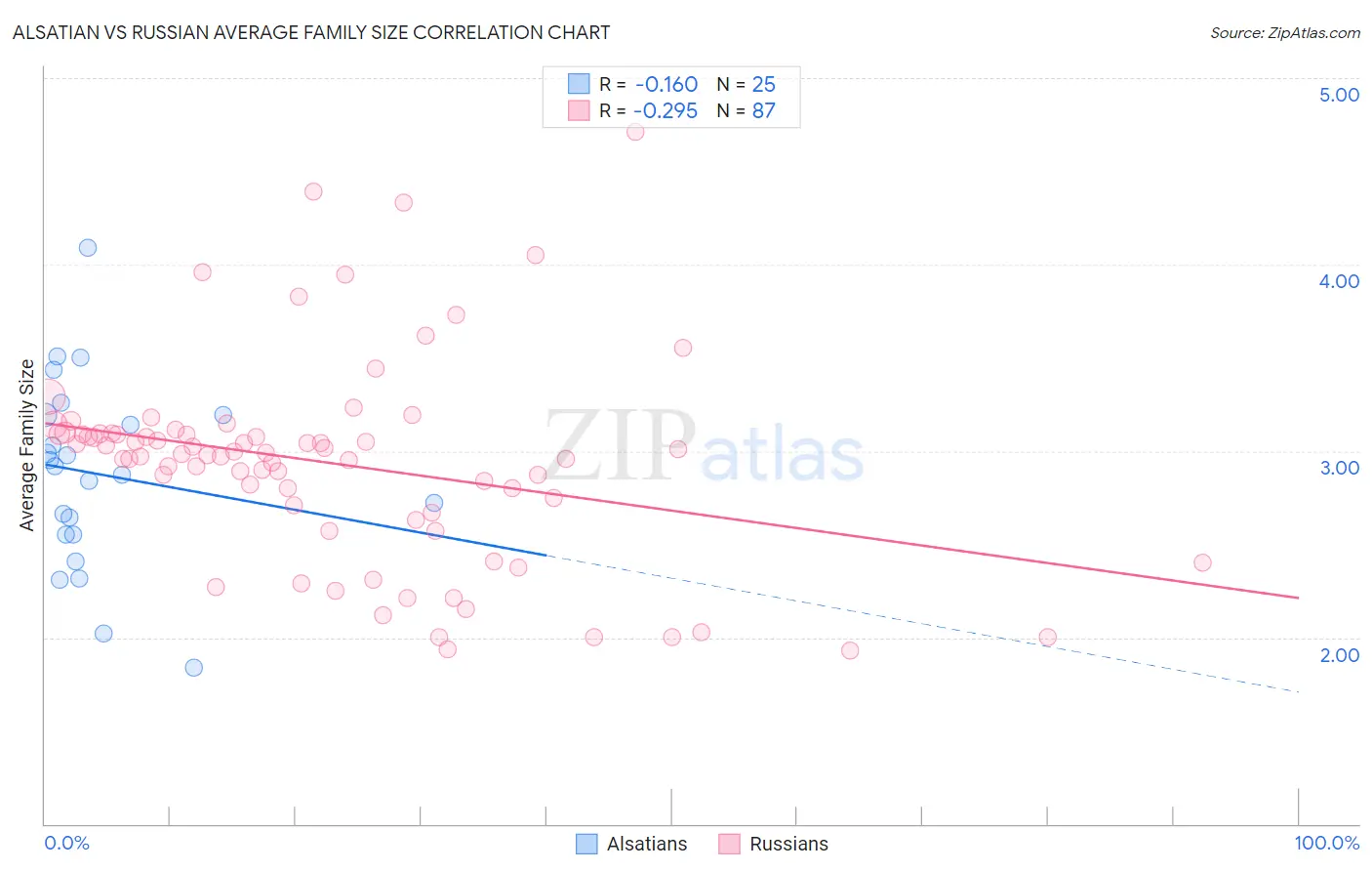 Alsatian vs Russian Average Family Size