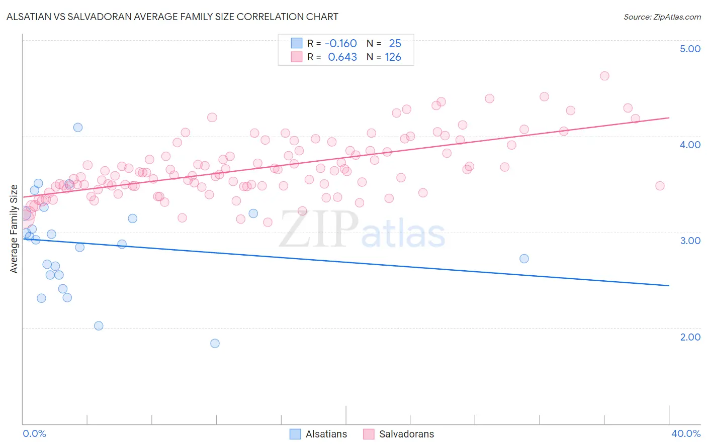 Alsatian vs Salvadoran Average Family Size