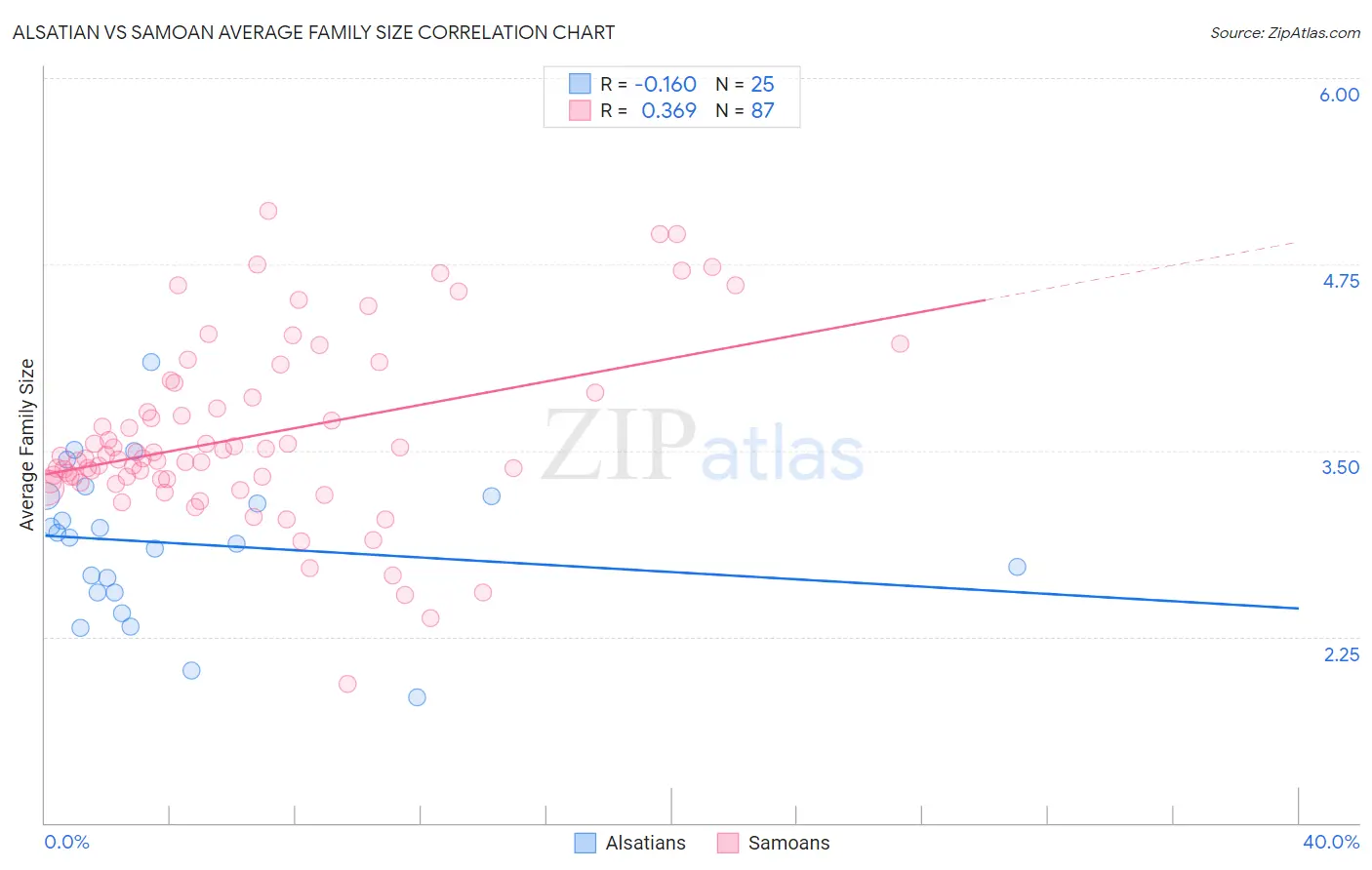 Alsatian vs Samoan Average Family Size