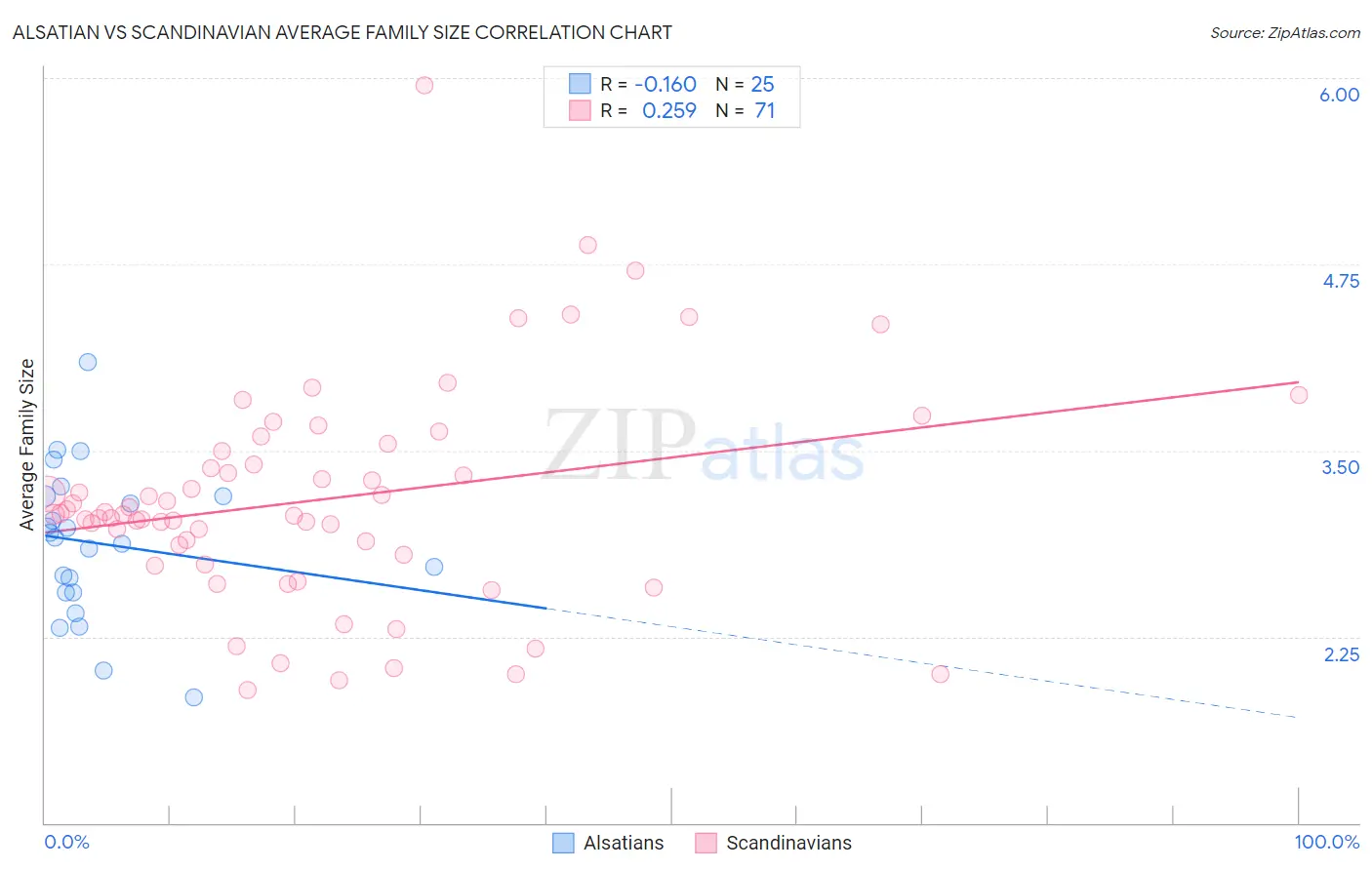 Alsatian vs Scandinavian Average Family Size