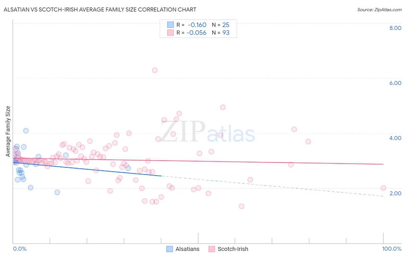 Alsatian vs Scotch-Irish Average Family Size