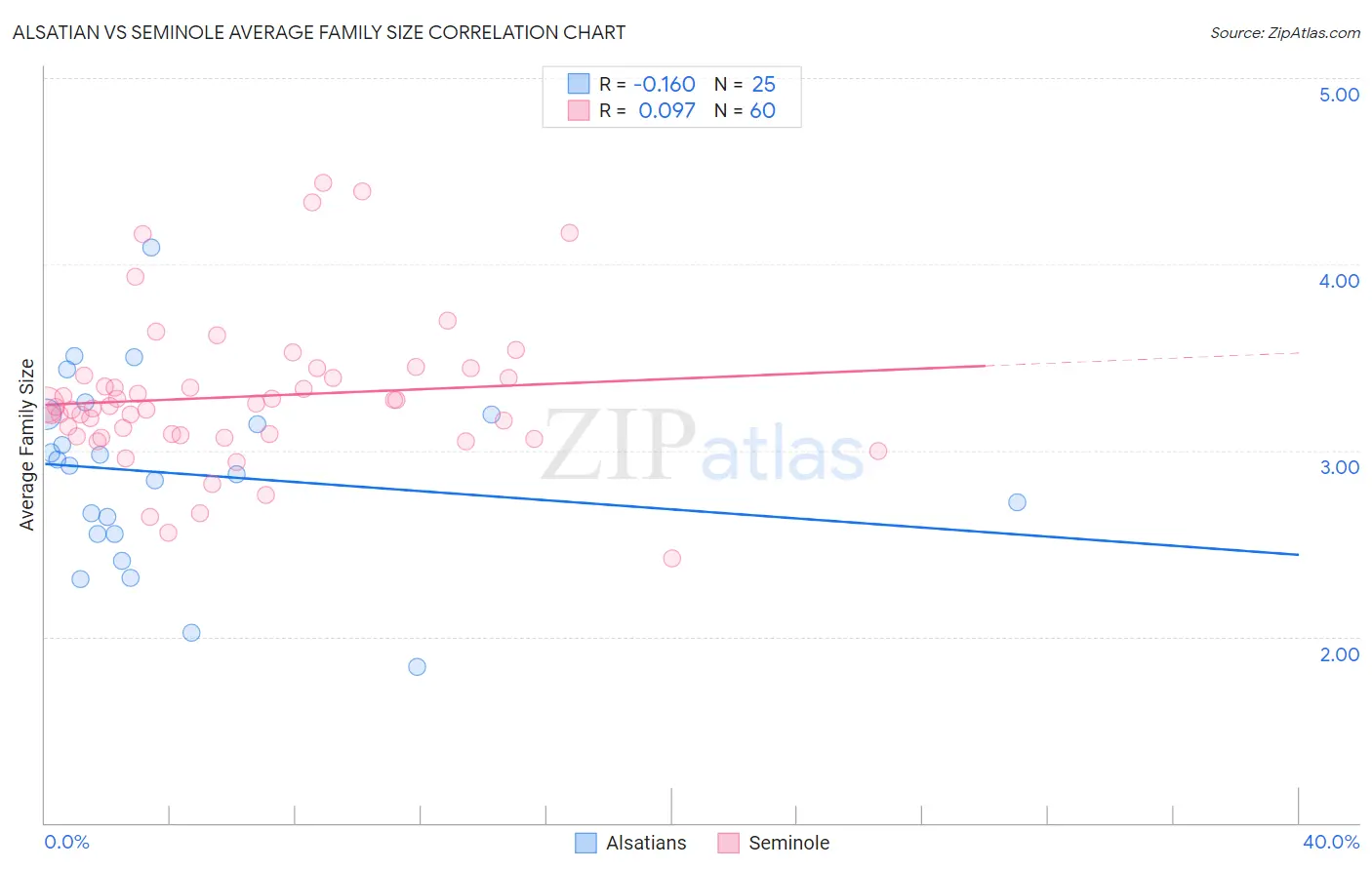 Alsatian vs Seminole Average Family Size