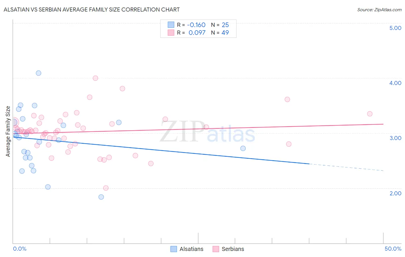 Alsatian vs Serbian Average Family Size