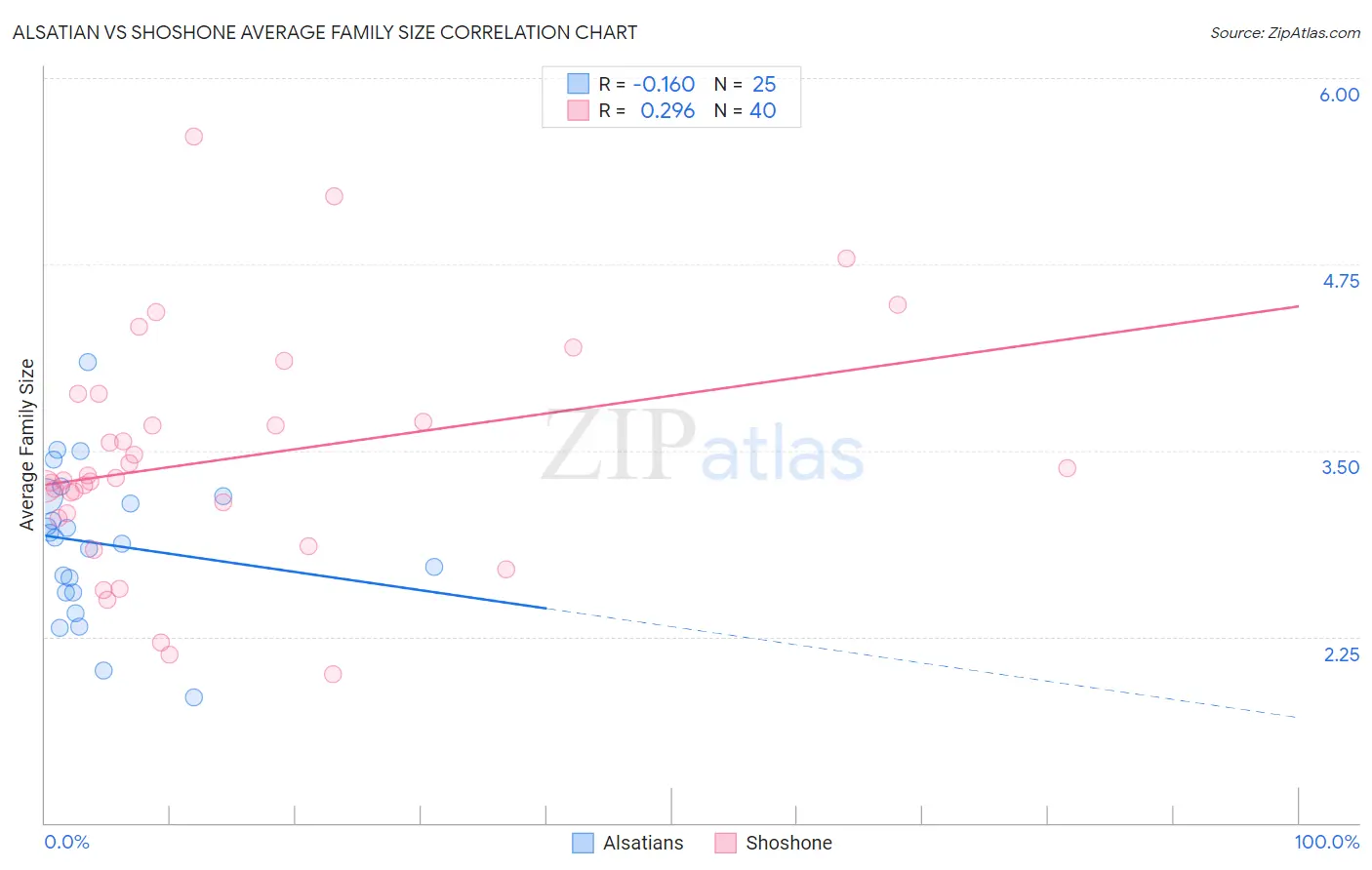 Alsatian vs Shoshone Average Family Size