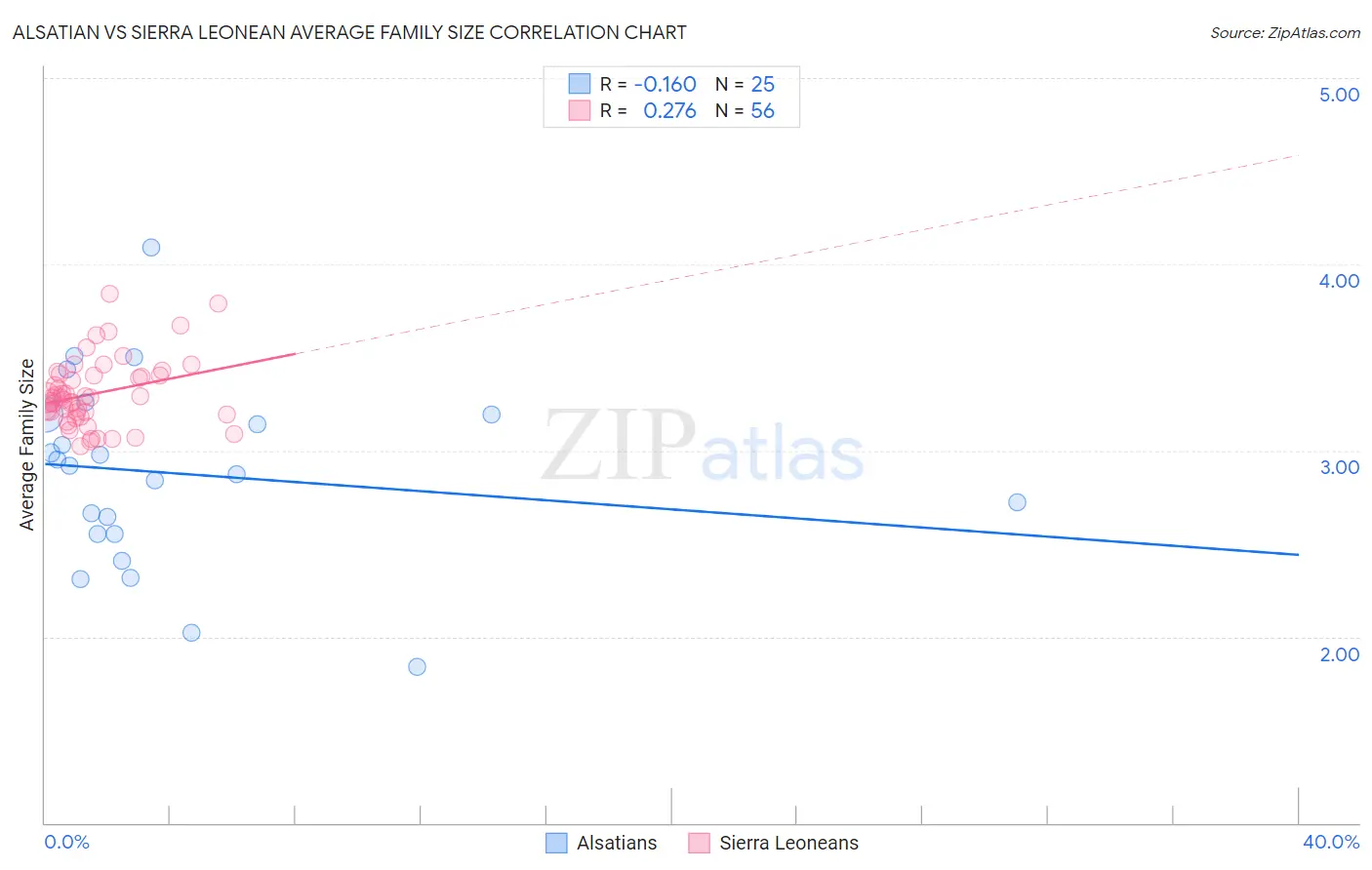 Alsatian vs Sierra Leonean Average Family Size