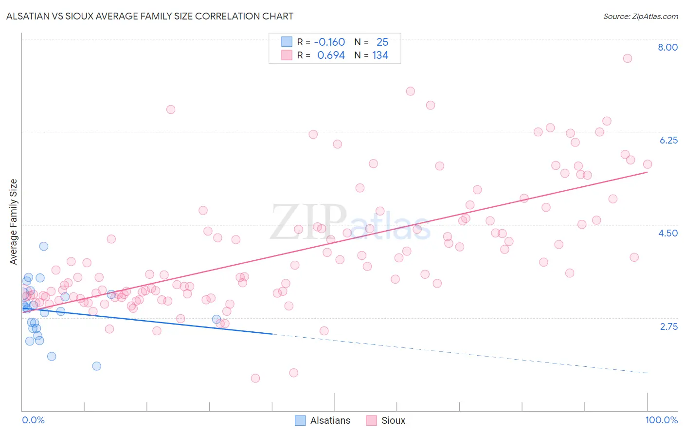 Alsatian vs Sioux Average Family Size