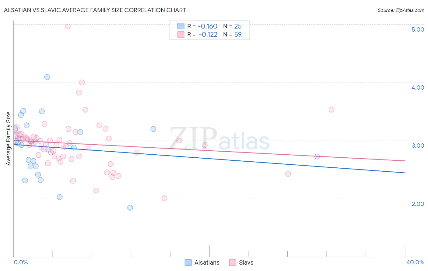 Alsatian vs Slavic Average Family Size