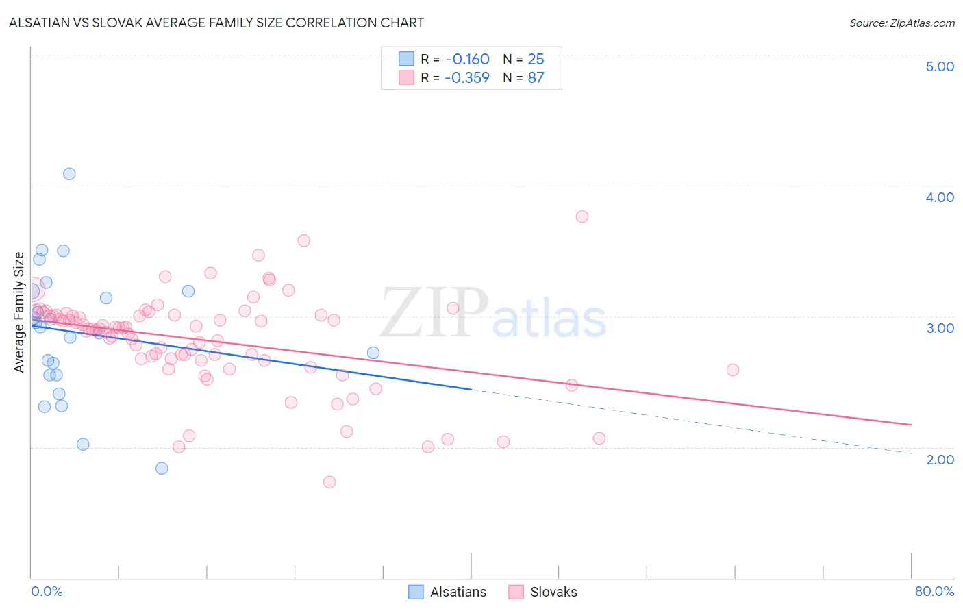 Alsatian vs Slovak Average Family Size