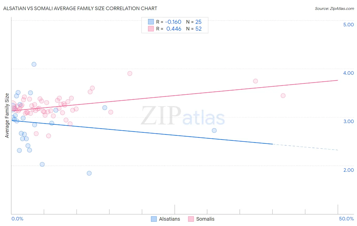 Alsatian vs Somali Average Family Size