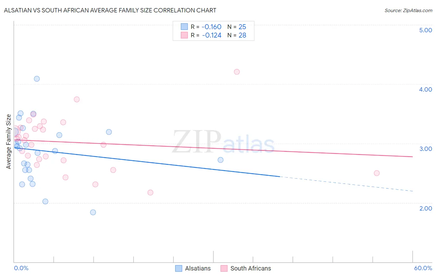 Alsatian vs South African Average Family Size