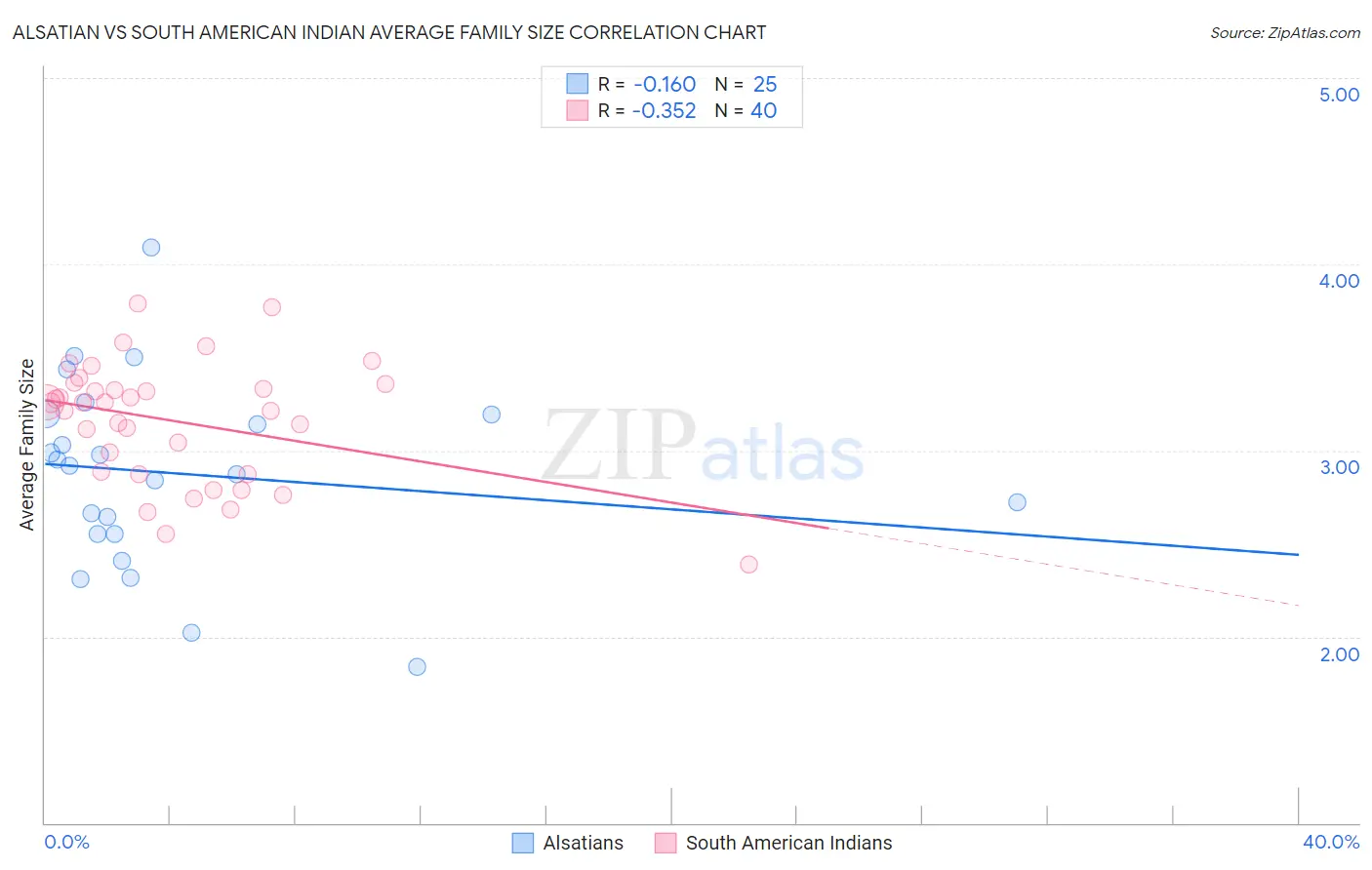 Alsatian vs South American Indian Average Family Size