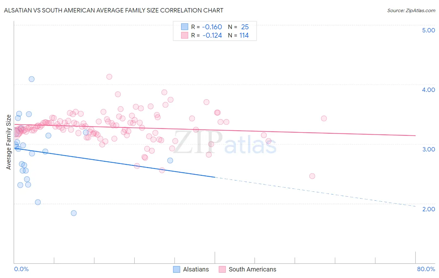 Alsatian vs South American Average Family Size