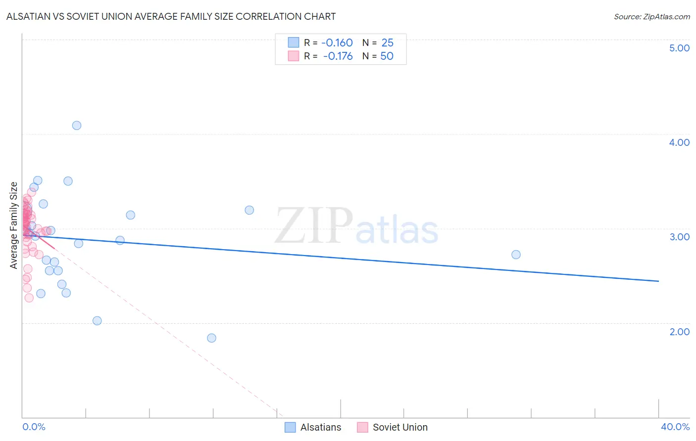 Alsatian vs Soviet Union Average Family Size