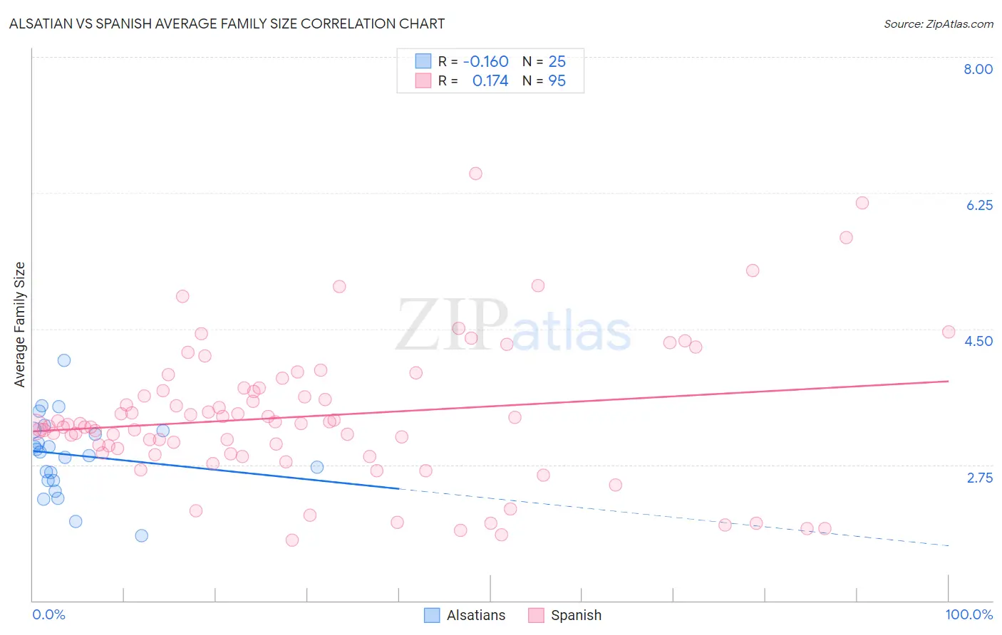 Alsatian vs Spanish Average Family Size