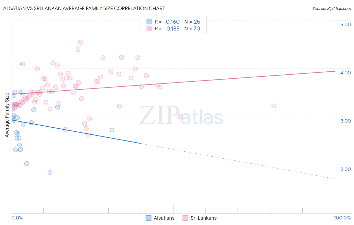 Alsatian vs Sri Lankan Average Family Size