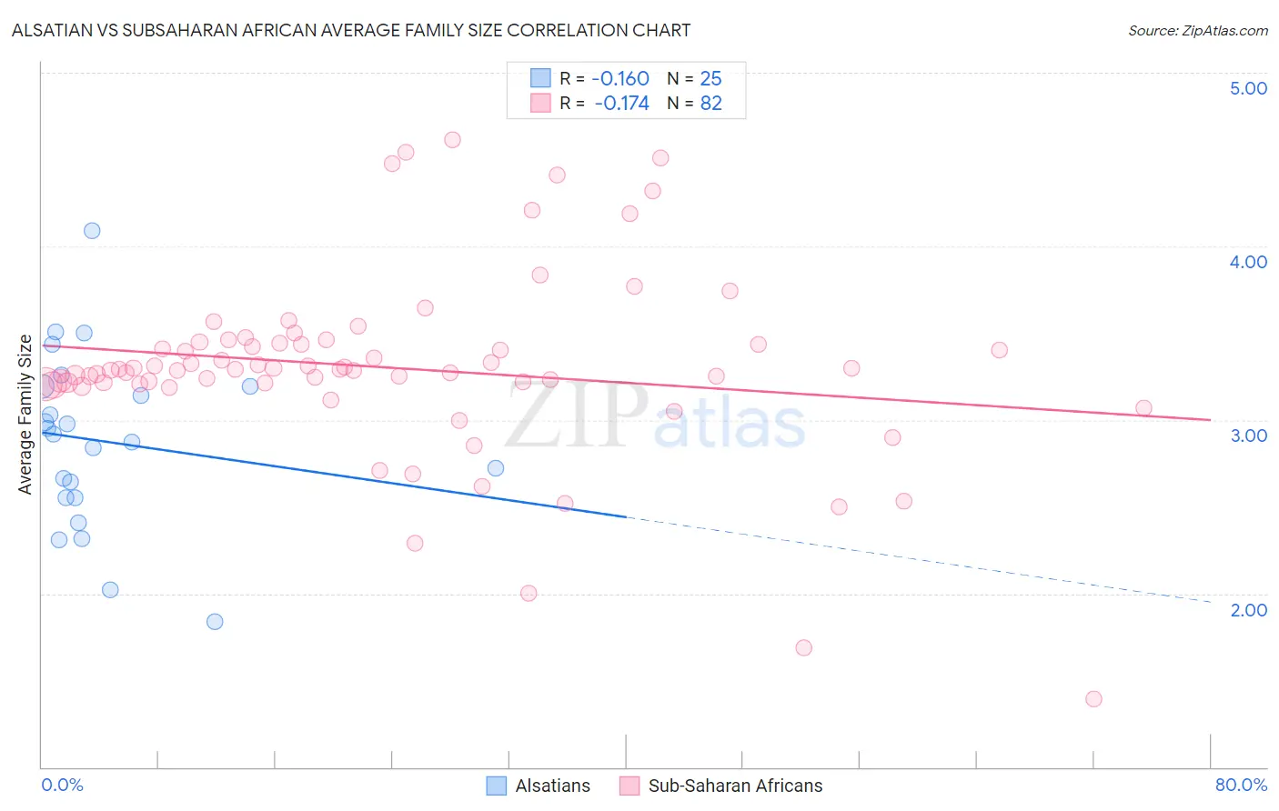 Alsatian vs Subsaharan African Average Family Size