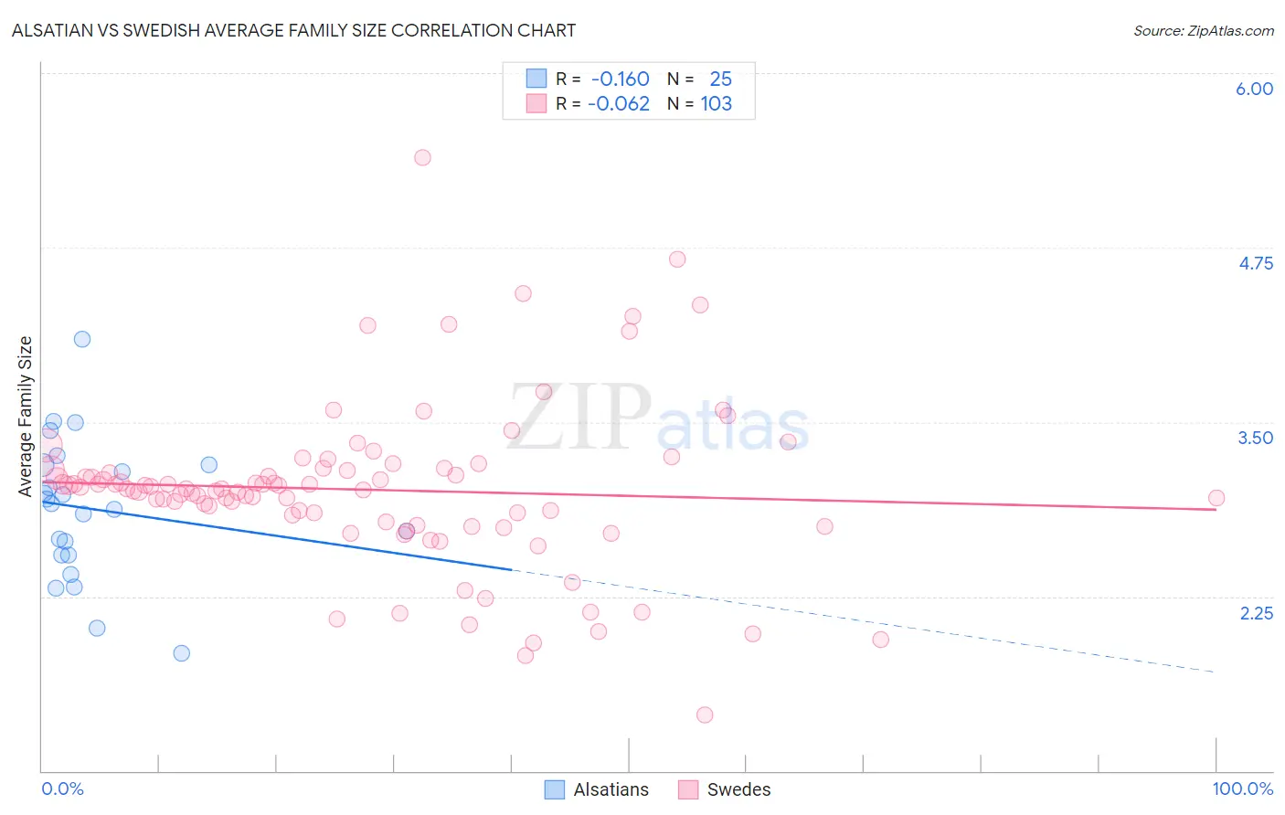 Alsatian vs Swedish Average Family Size