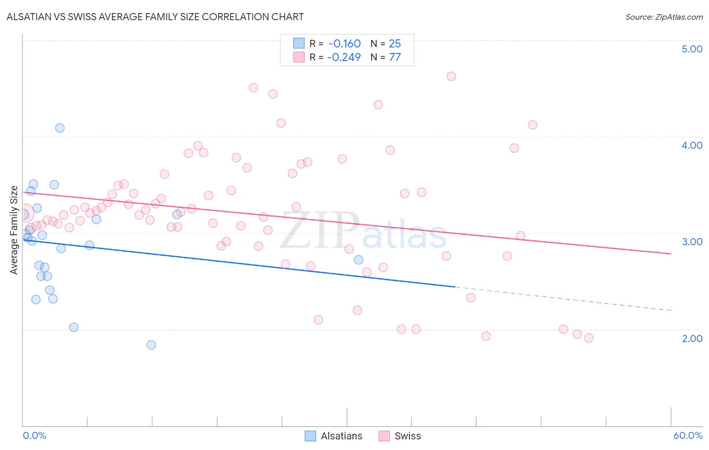 Alsatian vs Swiss Average Family Size