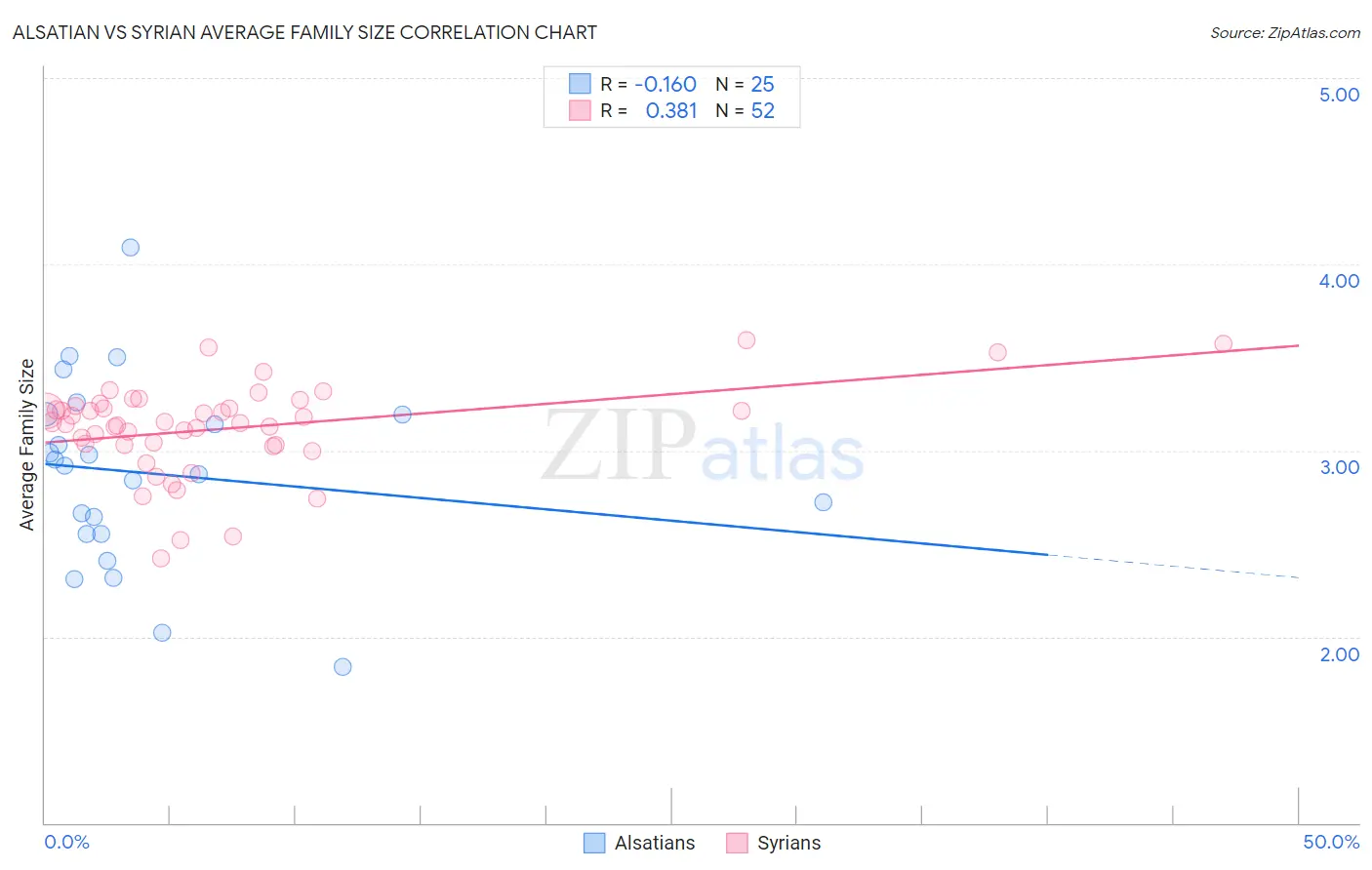 Alsatian vs Syrian Average Family Size