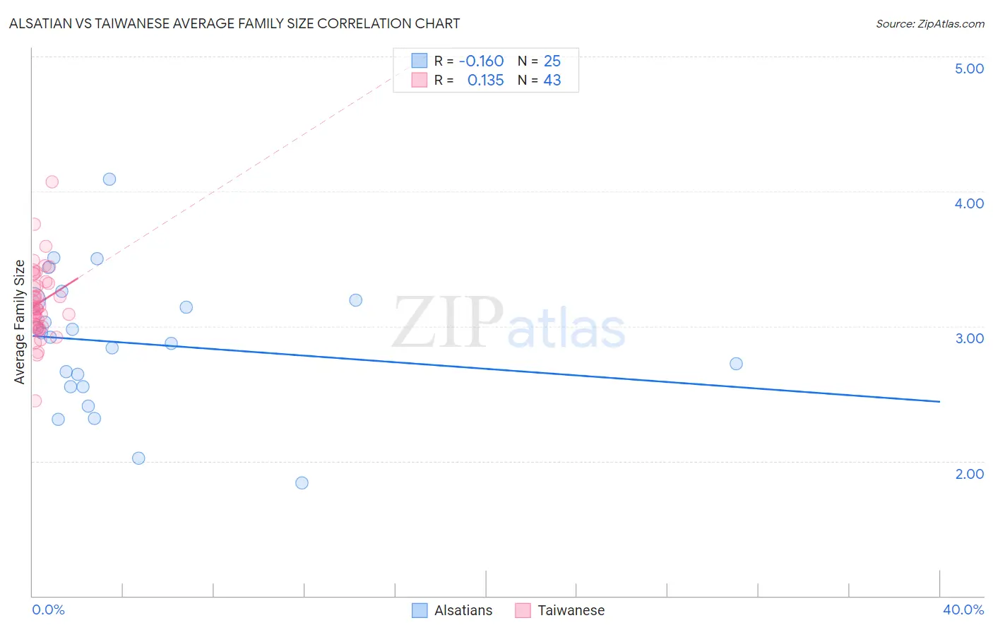 Alsatian vs Taiwanese Average Family Size