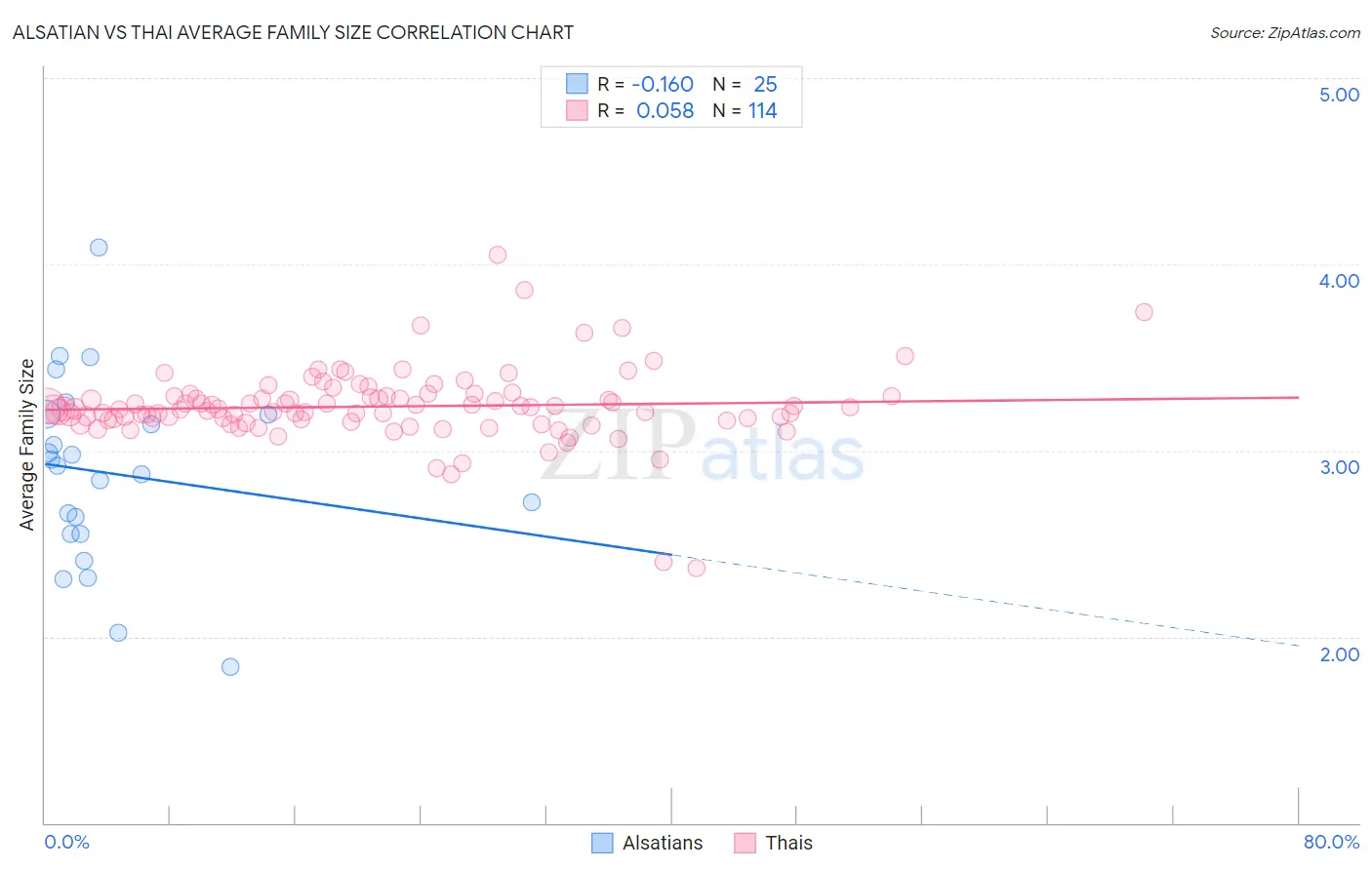 Alsatian vs Thai Average Family Size