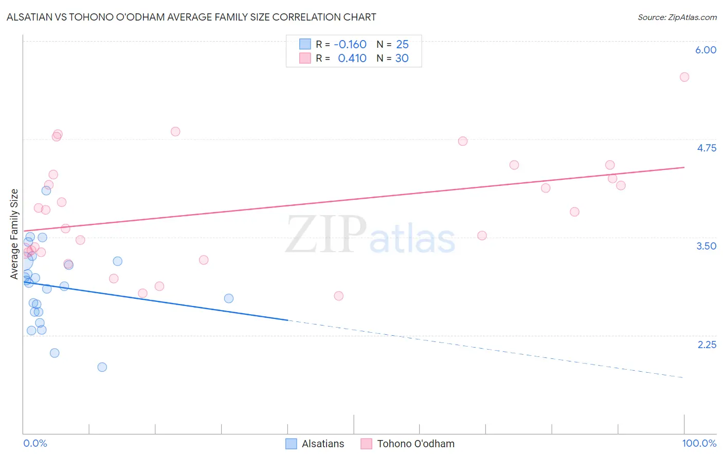 Alsatian vs Tohono O'odham Average Family Size