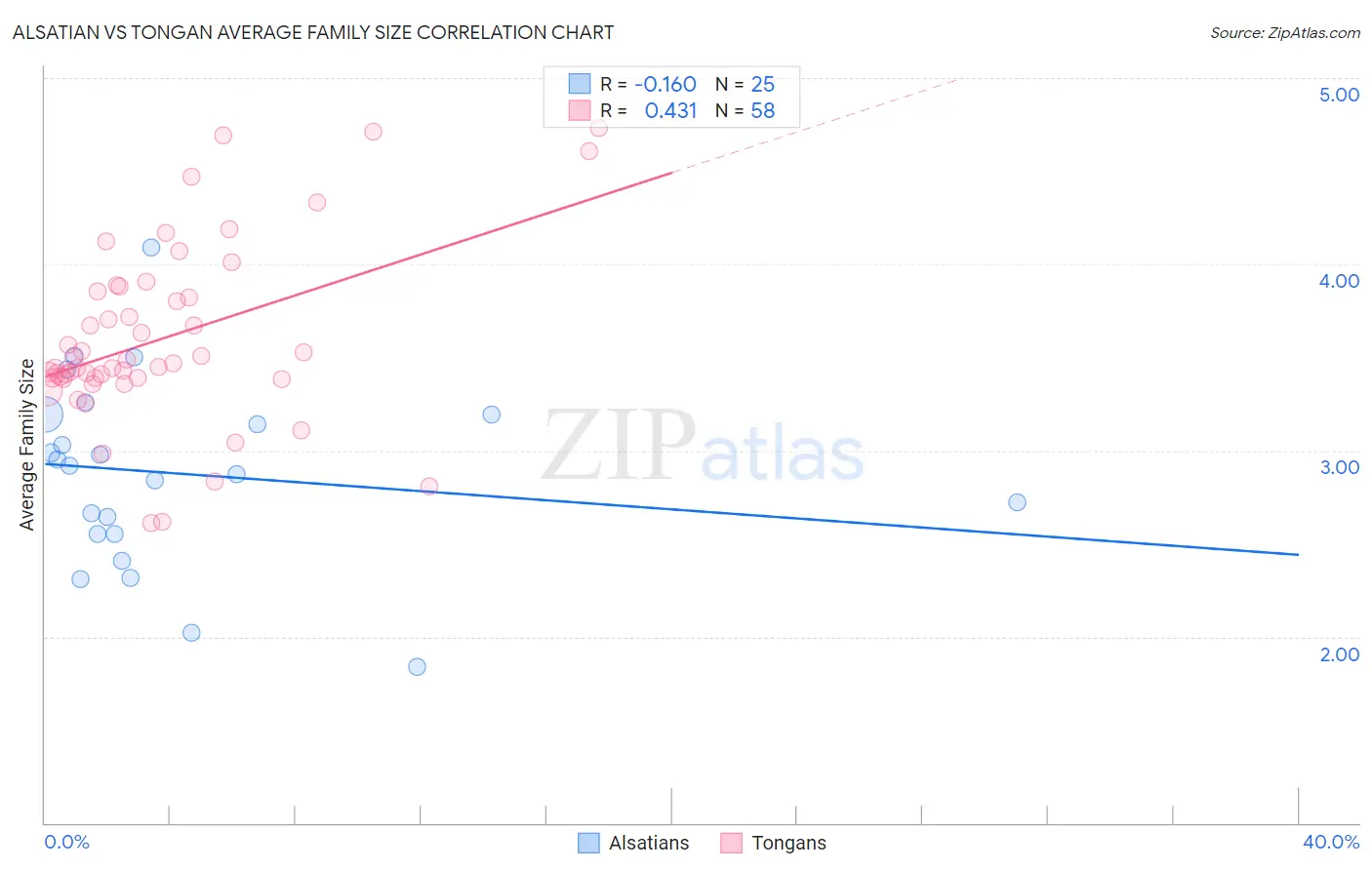 Alsatian vs Tongan Average Family Size