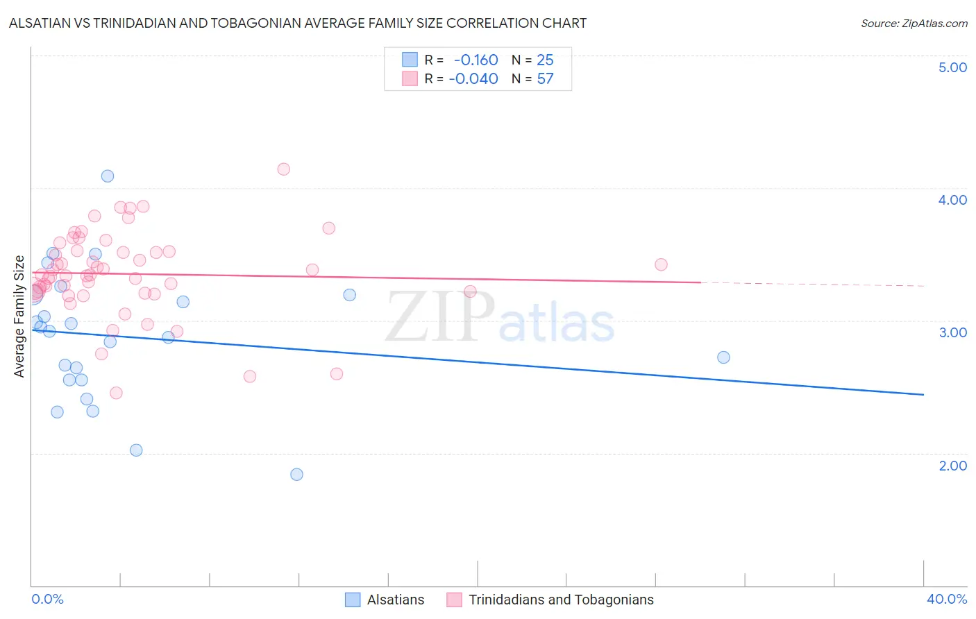 Alsatian vs Trinidadian and Tobagonian Average Family Size