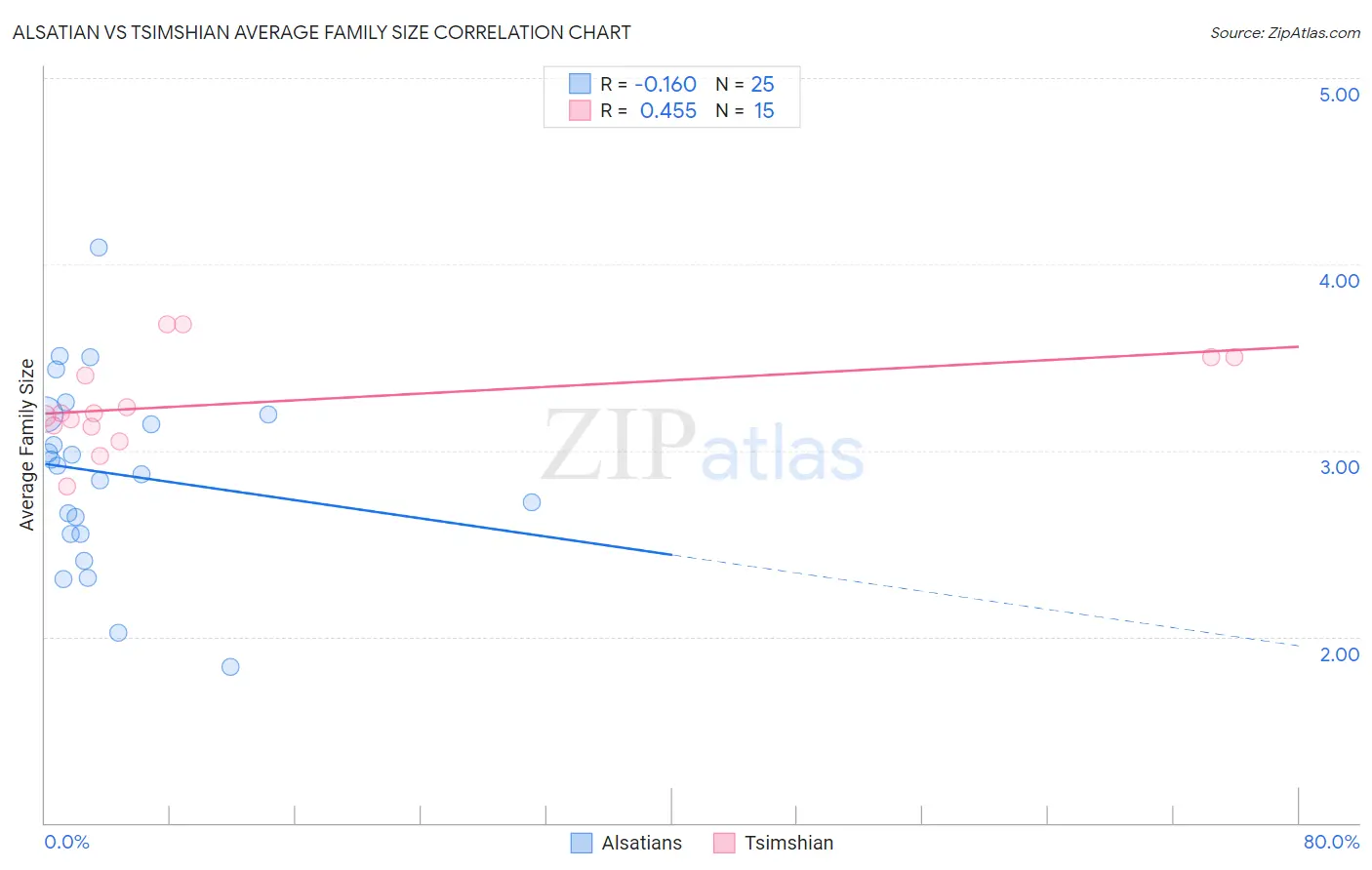 Alsatian vs Tsimshian Average Family Size