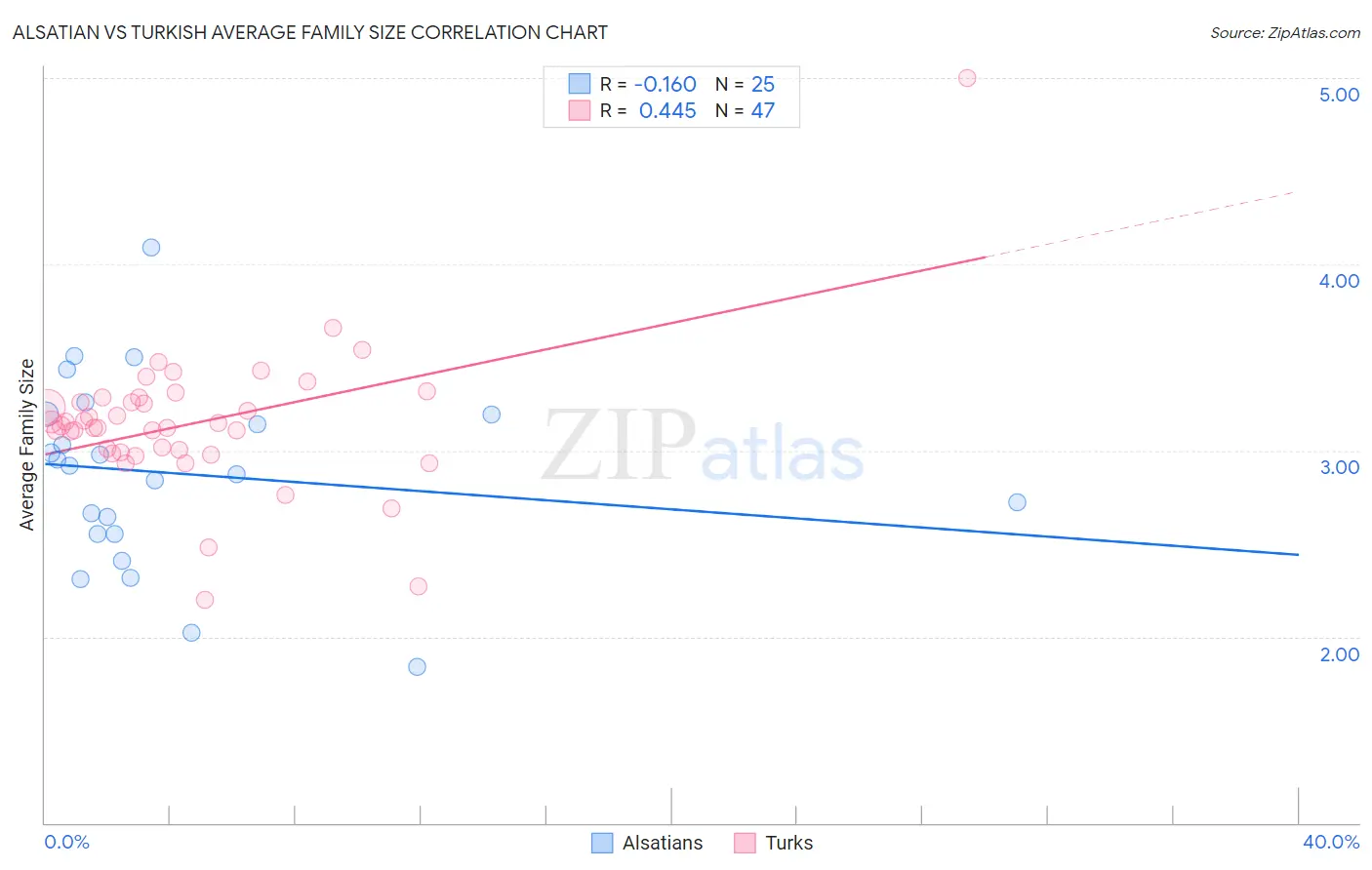 Alsatian vs Turkish Average Family Size