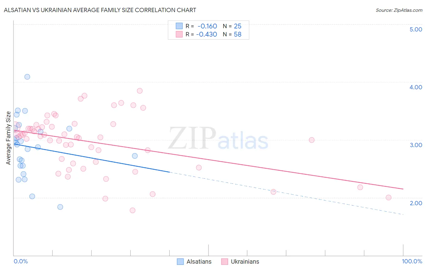 Alsatian vs Ukrainian Average Family Size