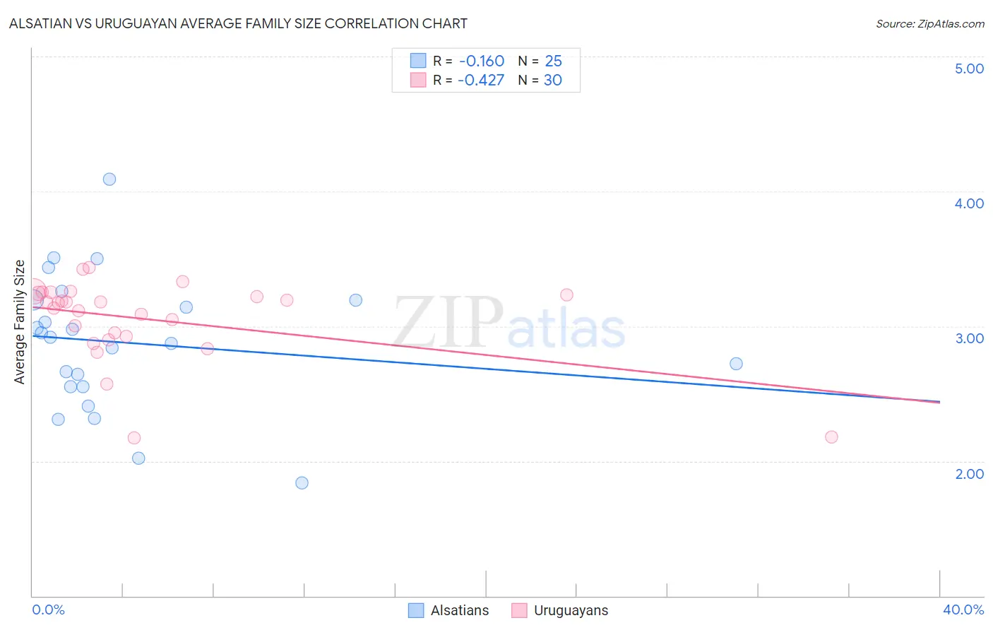 Alsatian vs Uruguayan Average Family Size