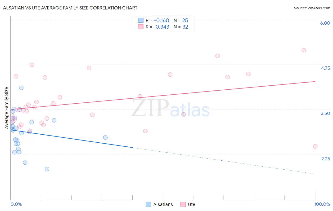 Alsatian vs Ute Average Family Size