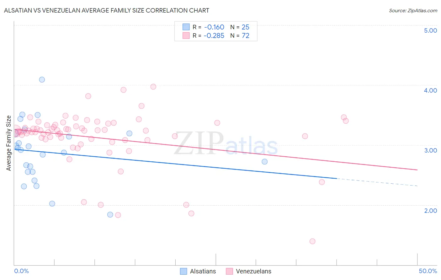 Alsatian vs Venezuelan Average Family Size