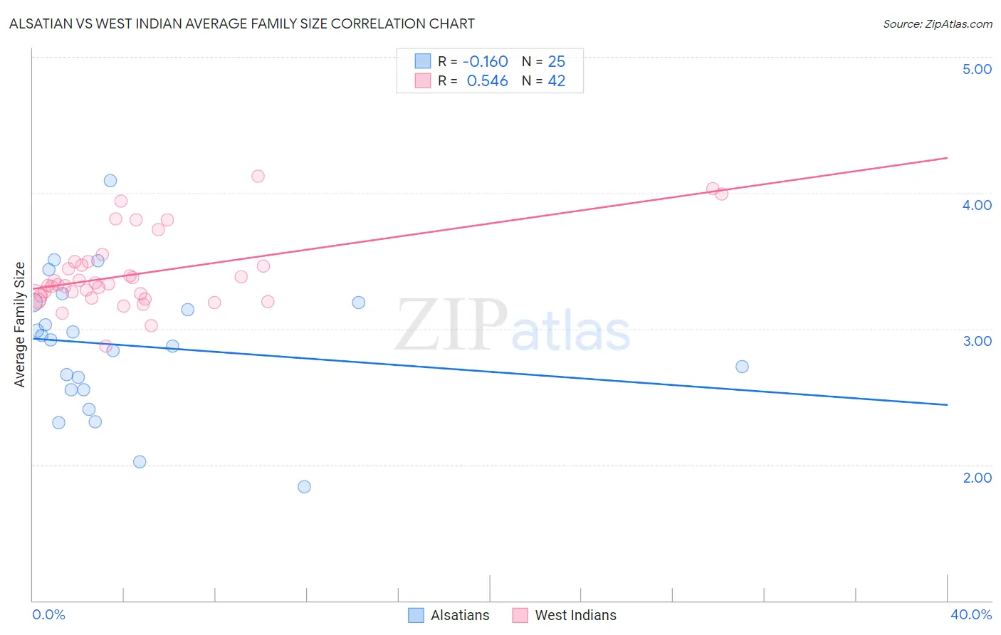 Alsatian vs West Indian Average Family Size