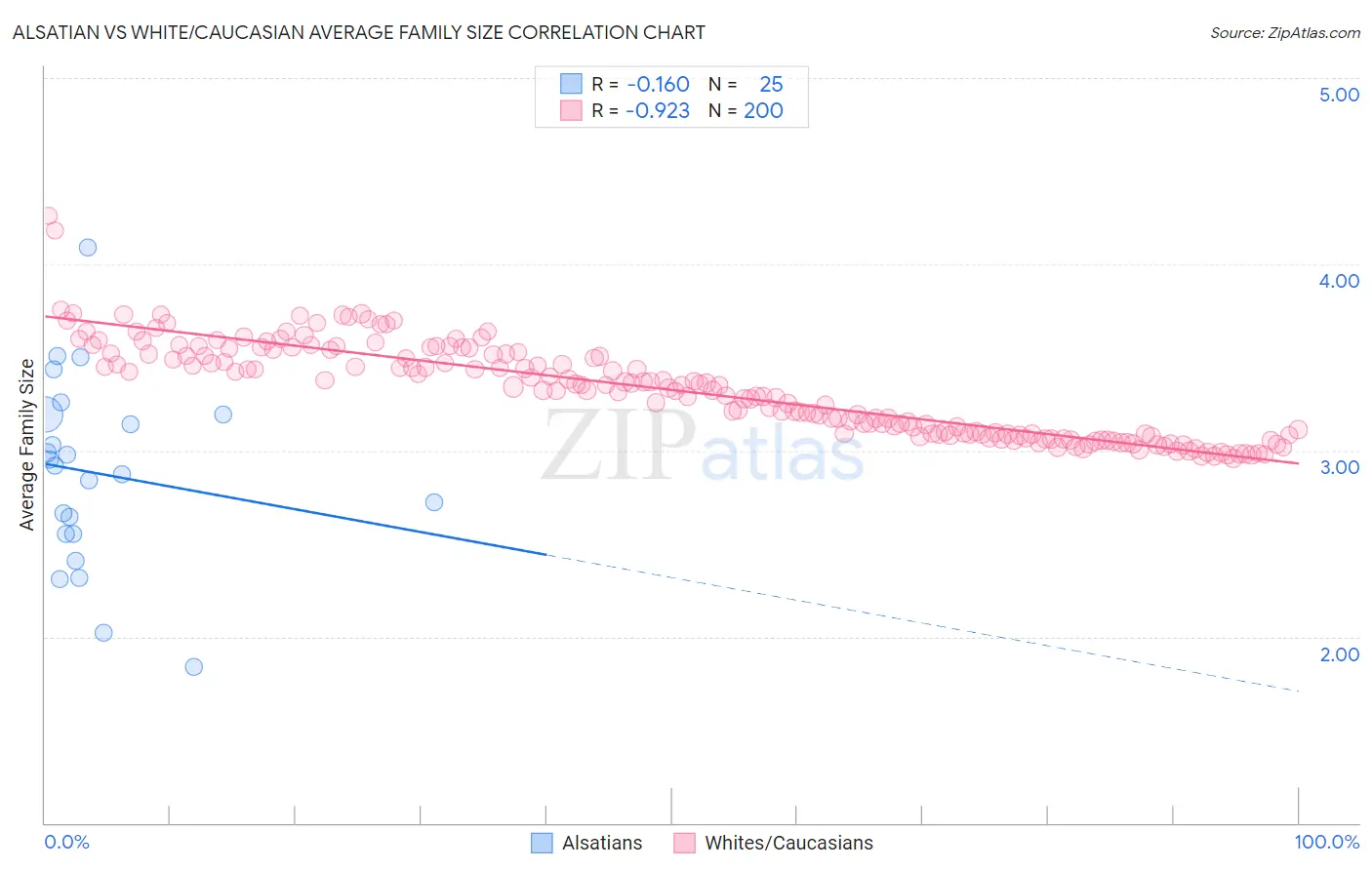 Alsatian vs White/Caucasian Average Family Size