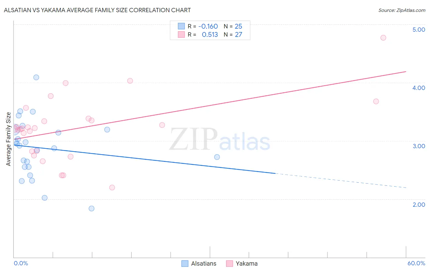 Alsatian vs Yakama Average Family Size