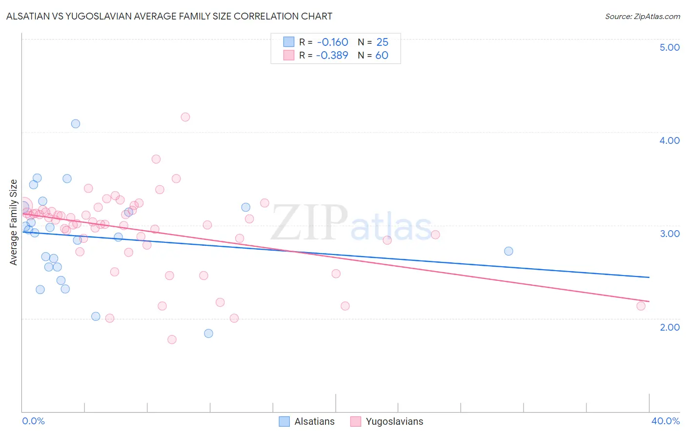 Alsatian vs Yugoslavian Average Family Size