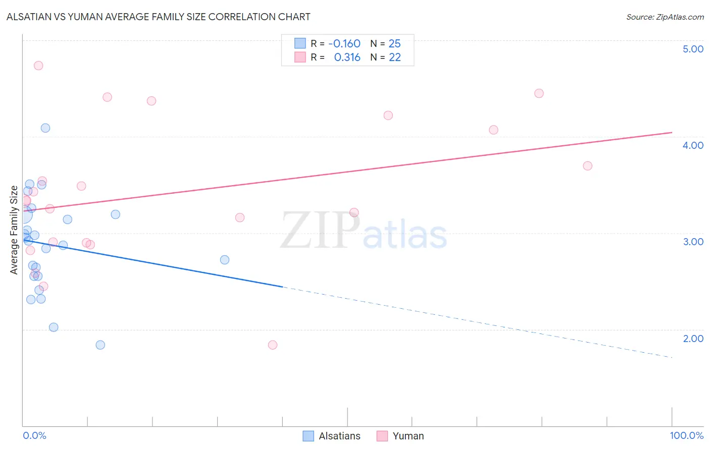 Alsatian vs Yuman Average Family Size