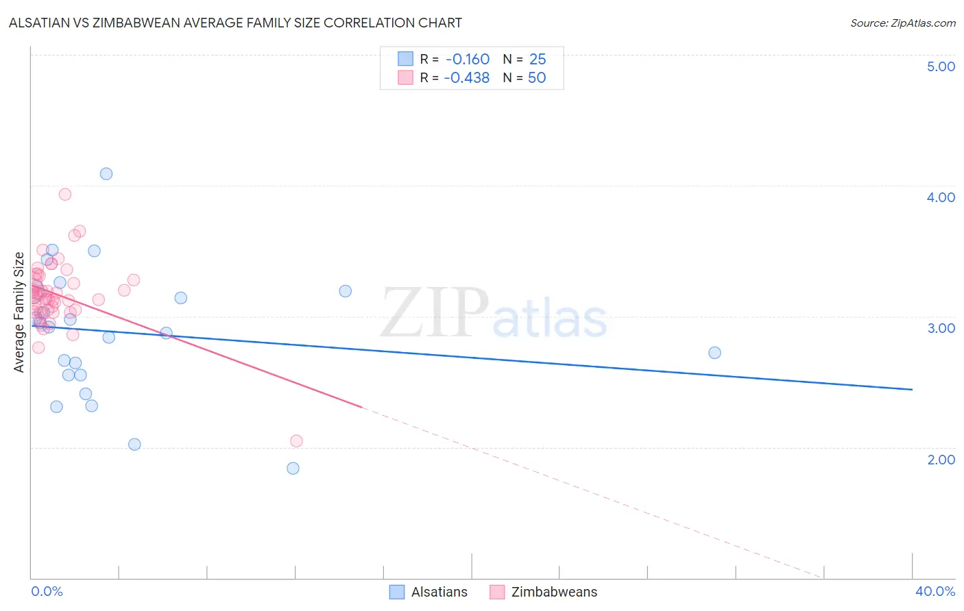 Alsatian vs Zimbabwean Average Family Size