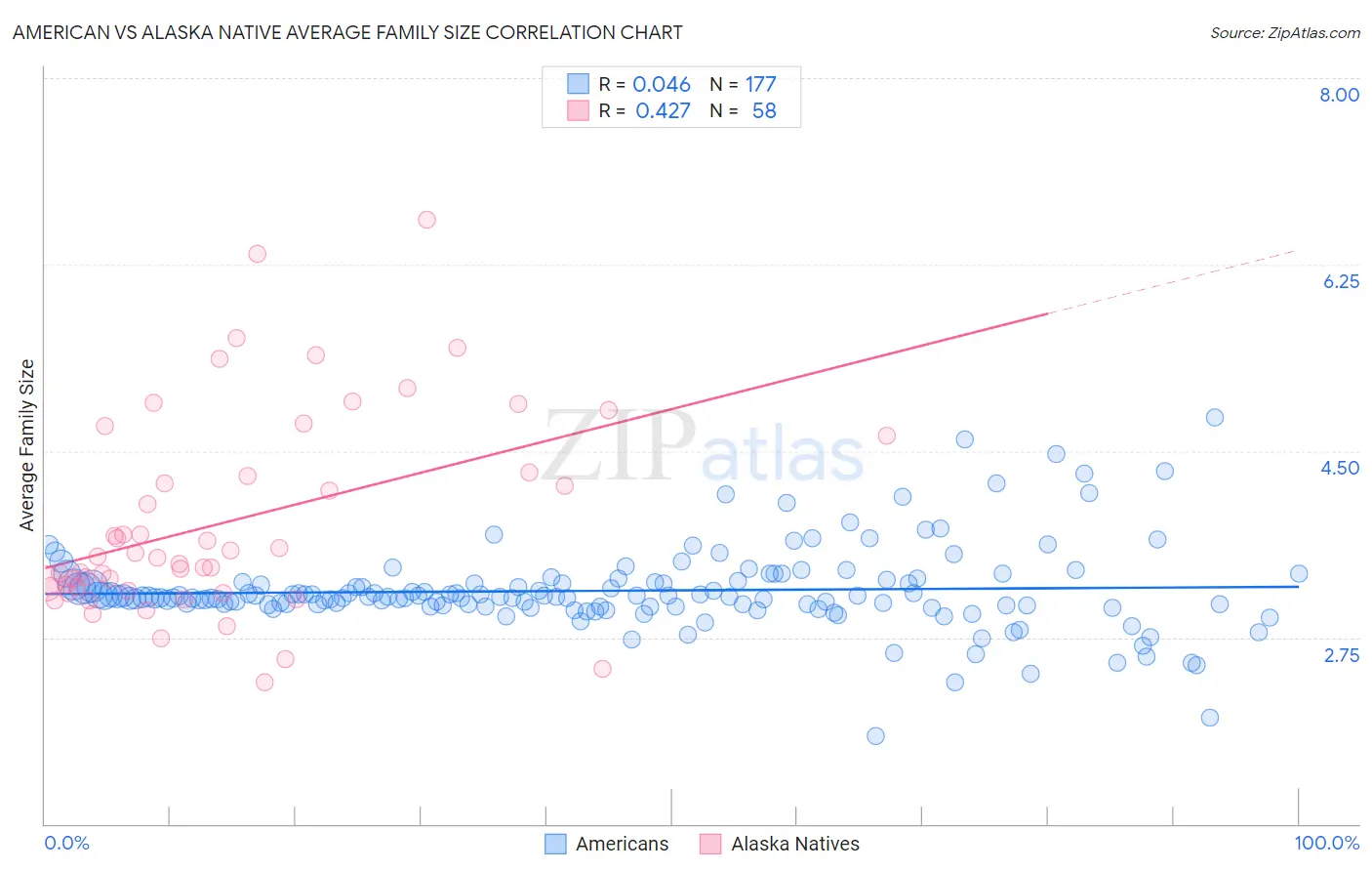 American vs Alaska Native Average Family Size